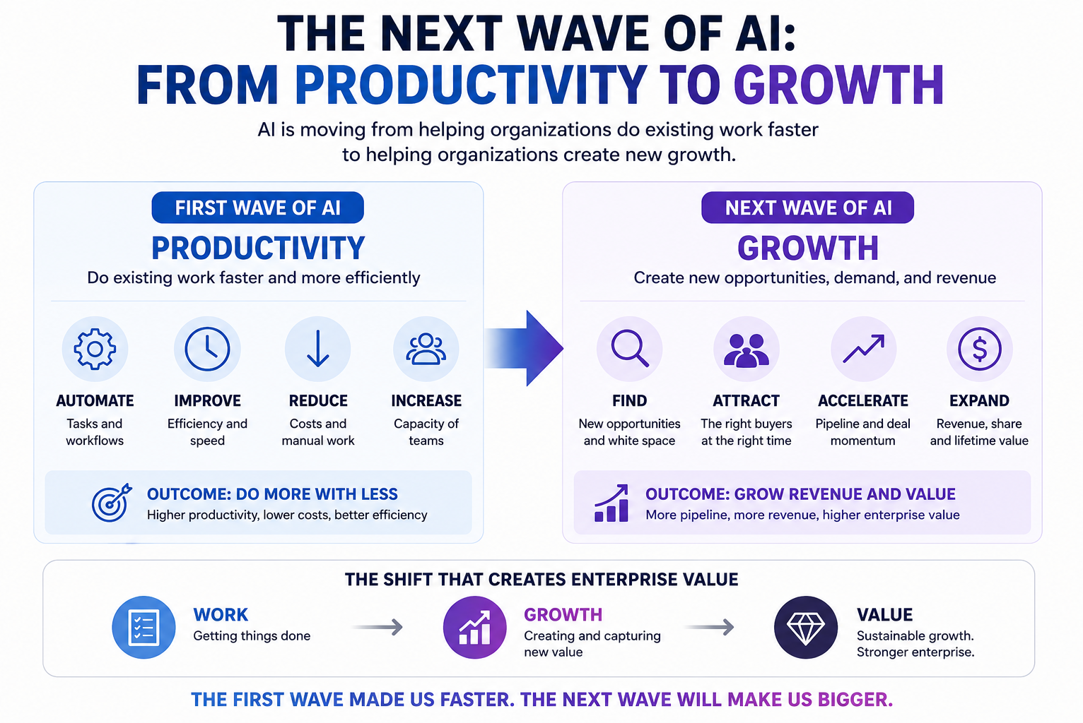 The next wave of AI: from productivity to growth. The first wave automated tasks, improved efficiency, reduced costs and increased team capacity for an outcome of doing more with less. The next wave finds new opportunities and white space, attracts the right buyers, accelerates pipeline and deal momentum, and expands revenue, share and lifetime value — an outcome of growing revenue and enterprise value. Work becomes growth becomes value.