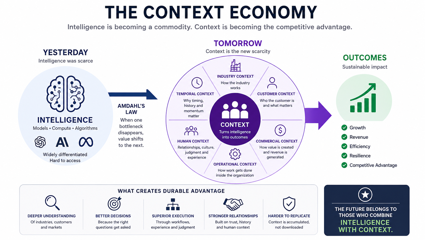 The Context Economy — intelligence is becoming a commodity; context is becoming the competitive advantage. Yesterday intelligence was scarce; by Amdahl's Law the bottleneck moves; tomorrow context is the new scarcity across six dimensions — industry, customer, commercial, operational, human and temporal — turning intelligence into outcomes such as growth, revenue, efficiency, resilience and competitive advantage. The future belongs to those who combine intelligence with context.