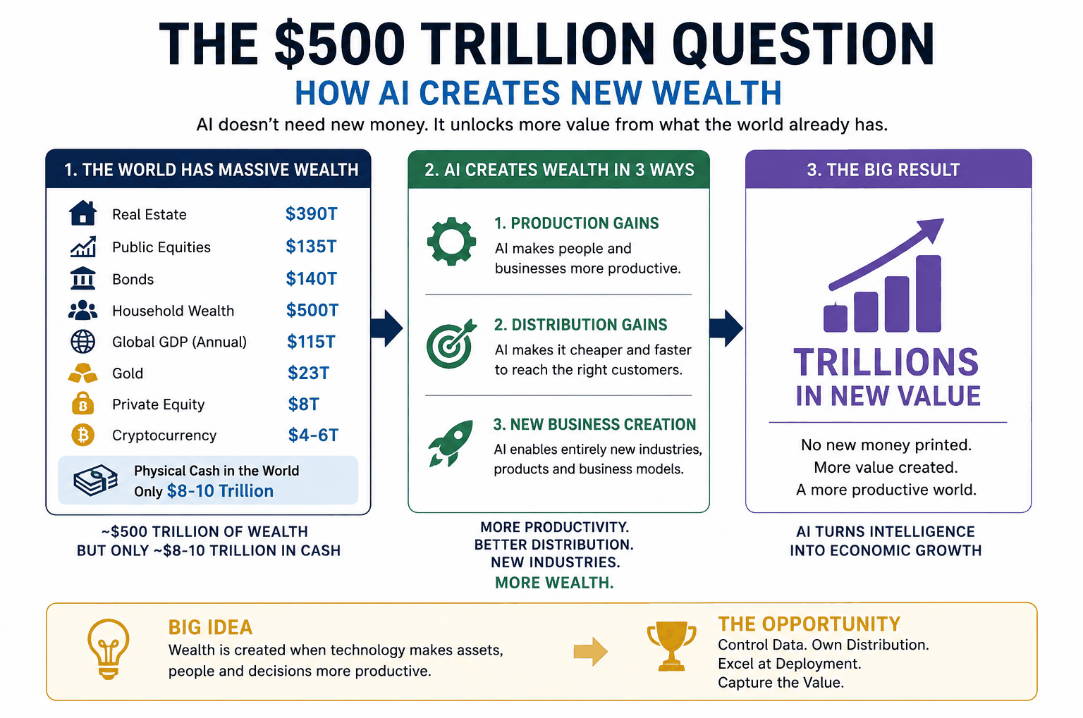 Infographic visualising the rewiring thesis — the global wealth pool ($390T real estate, $500T household wealth, $115T annual GDP), the three mechanisms of AI wealth creation (production gains, distribution gains, new business creation), and the opportunity: control data, own distribution, excel at deployment, capture the value.